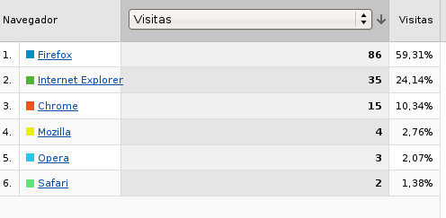 Estadísticas de los navegadores de mi blog